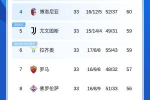 2025世俱杯-比英超还惨烈意甲争四5队仅差4分 上岸名额1个&amp;末5轮互相厮杀