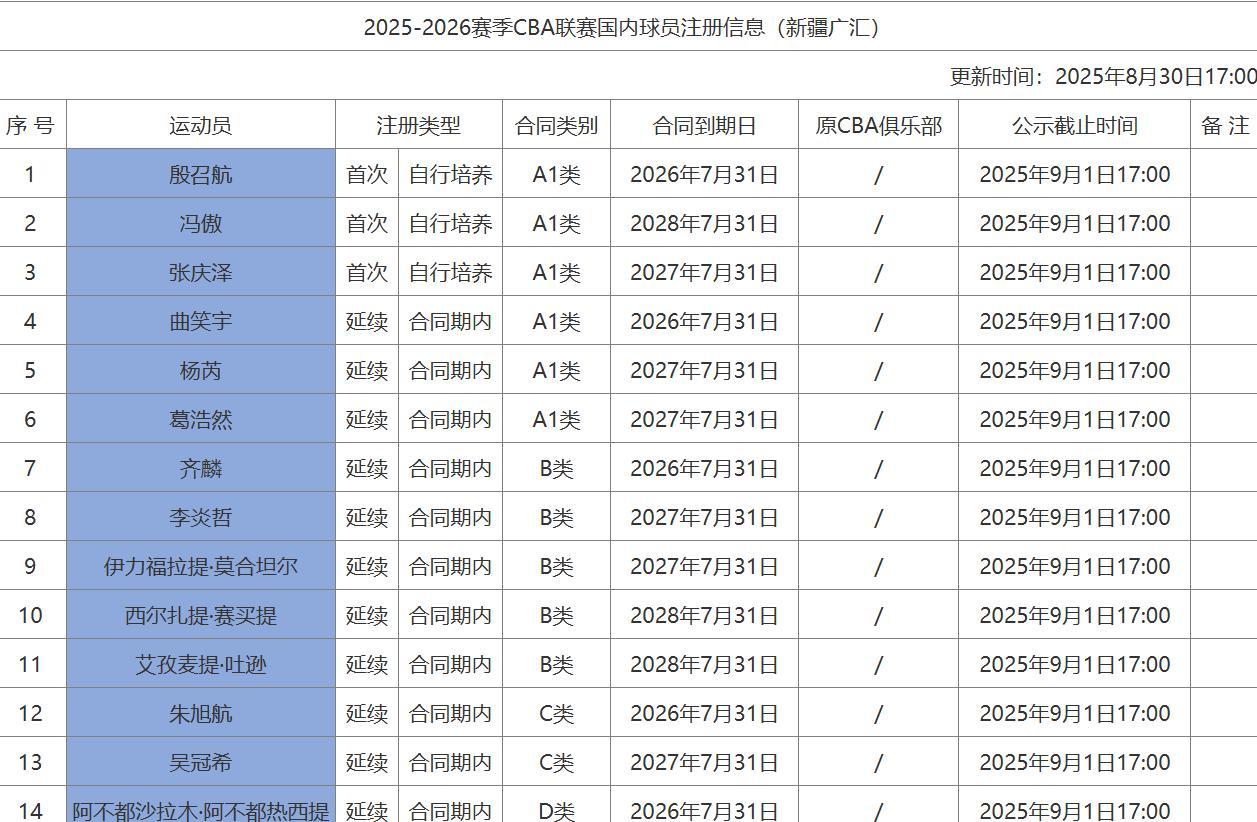 实时赔率-CBA注册更新！同曦山东满员，王岚嵚租借剩2年，四川仍无动静！