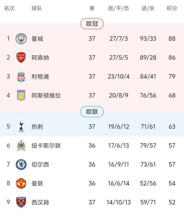 赔率更新-曼城末轮前登顶本赛季就这样了？英超仍有少许悬念